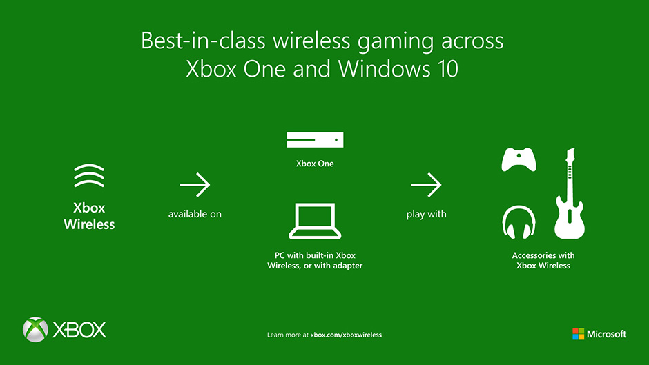 Технологія Xbox Wireless